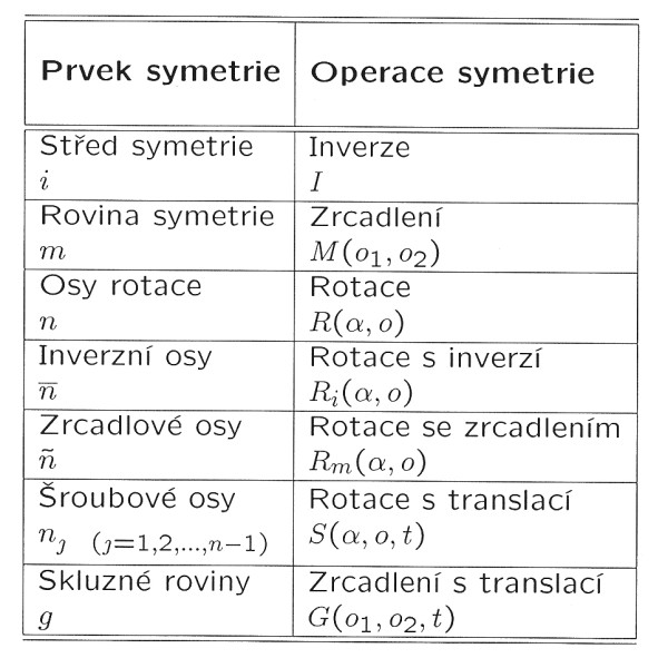 vztah mezi prvky a operacemi symetrie