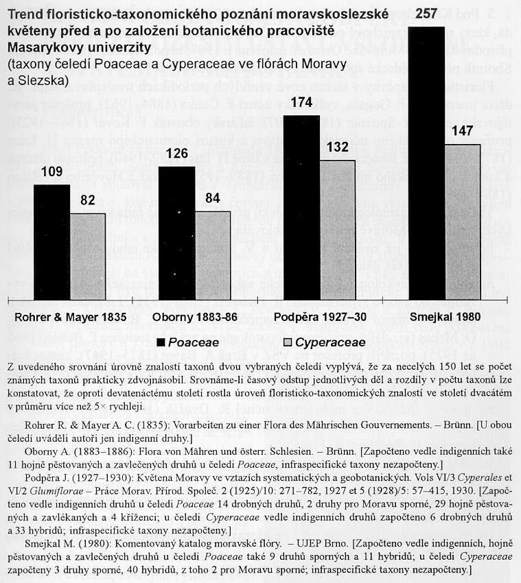 Trend floristicko-taxonomického poznání moravskoslezské květeny před a po založení botanického pracoviště Masarykovy univerzity
