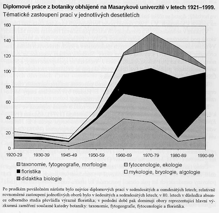 Diplomové práce z botaniky obhájené na Masarykově univerzitě v letech 1920–1999