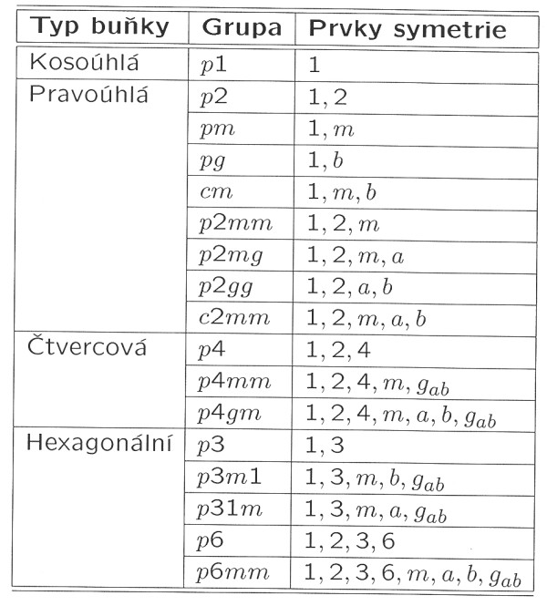 pehled rovinnch grup symetrie