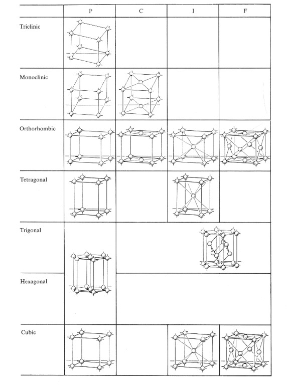 14 Bravaisovch prostorovch bunk