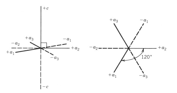 Krystalografick osn k hexagonln a trigonln soustavy