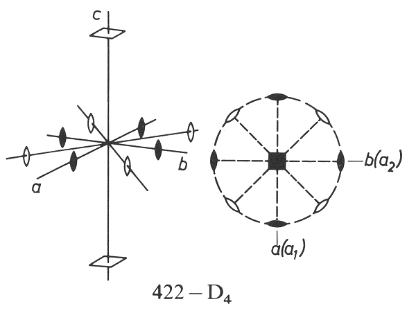 kombinace prvk symetrie 422