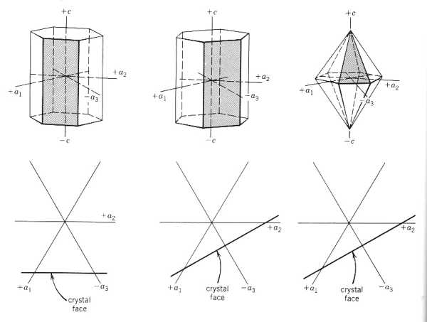 indexovn v hexagonln soustav