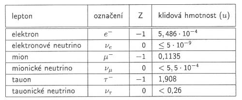 zkladn vlastnosti lepton