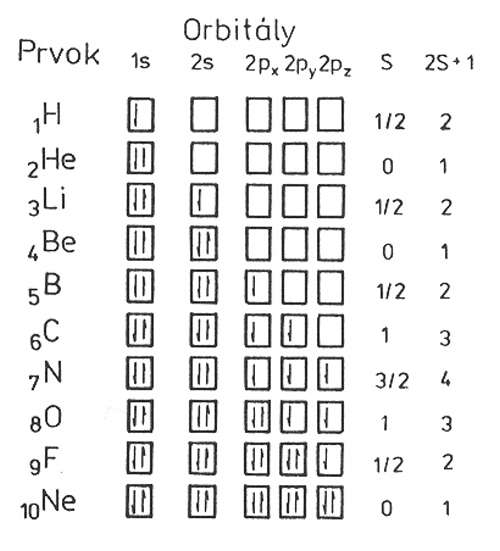 elektronov konfigurace prvk