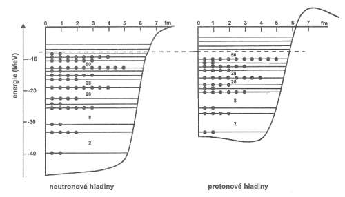 protonov a neutronov hladiny jdra