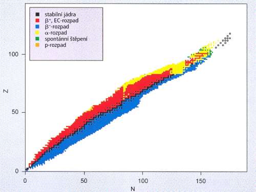 stabilita jader podle potu nukleon