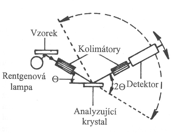 princip rentgenov fluorescenn spektroskopie