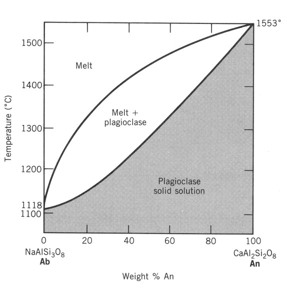 fzov diagram pro rovnovn tn v plagioklasov ad