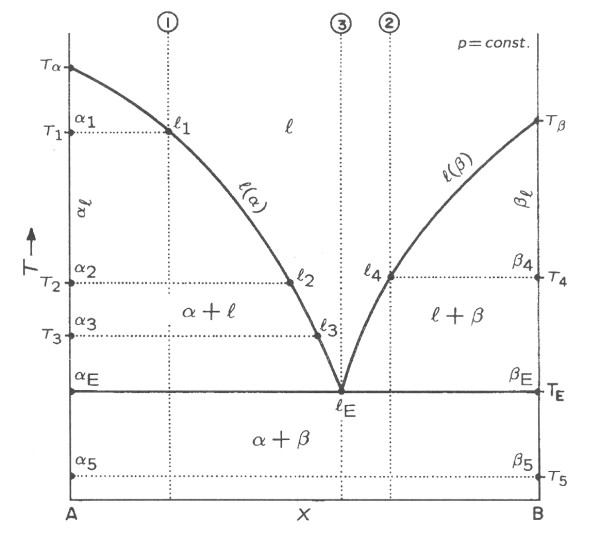 fzov diagram pro rovnovnou krystalizaci s eutektickou reakc