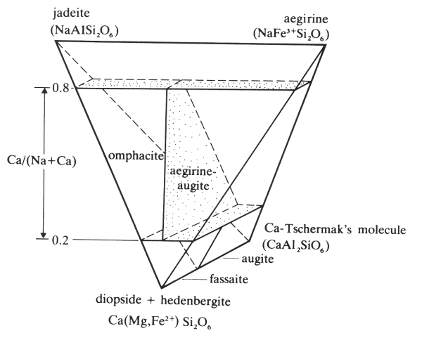 klasifikan diagram alkalickch pyroxen