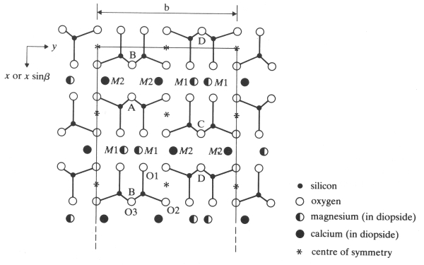 schma struktury pyroxen