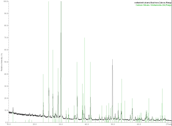 prkov RTG difrakn zznam wollastonitu 2M