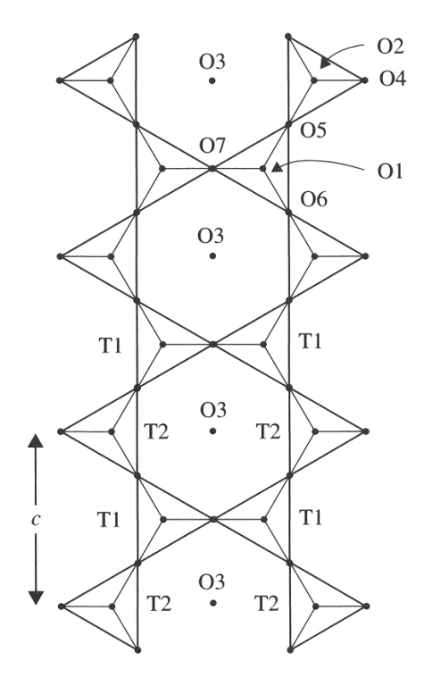 schma struktury amfibol