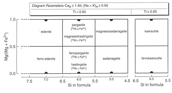 klasifikan diagram pro obecn amfiboly