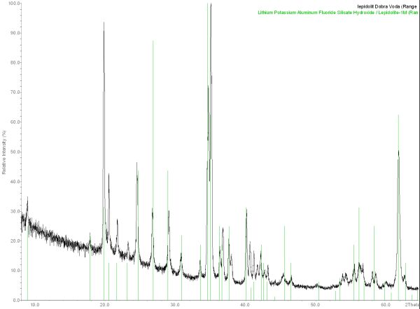 prkov RTG difrakn zznam lepidolitu