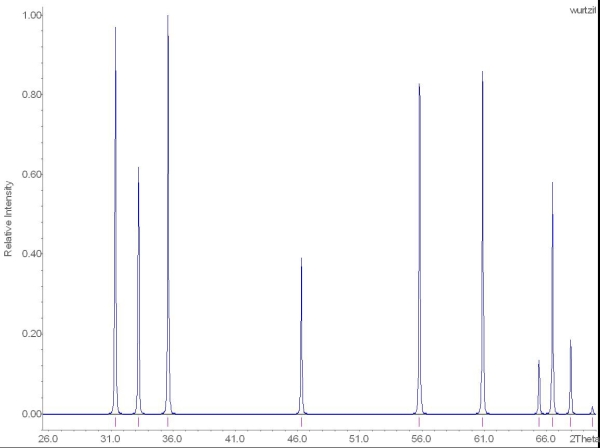 RTG difrakn zznam wurtzitu
