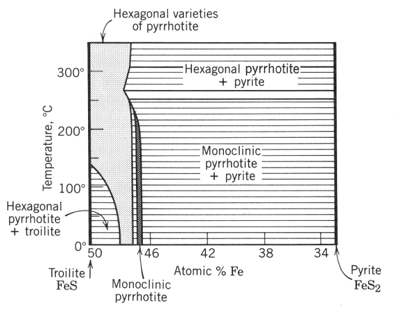 fzov diagram pro systm Fe-S