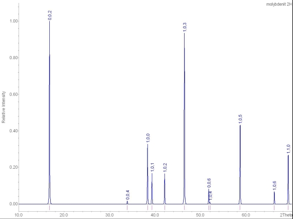 RTG difrakn zznam molybdenitu 2H