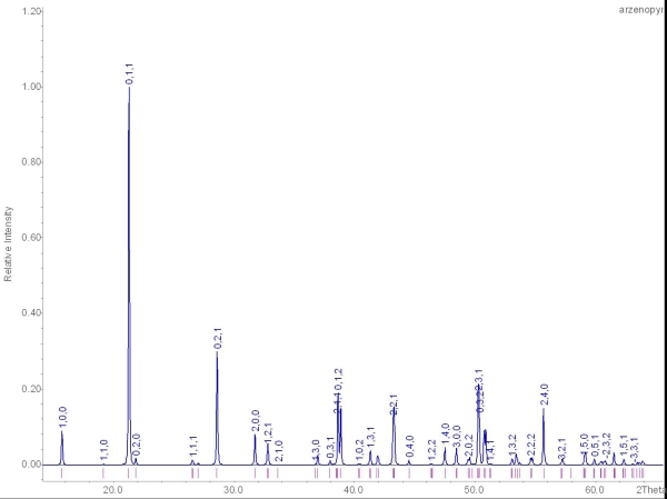 RTG difrakn zznam arzenopyritu