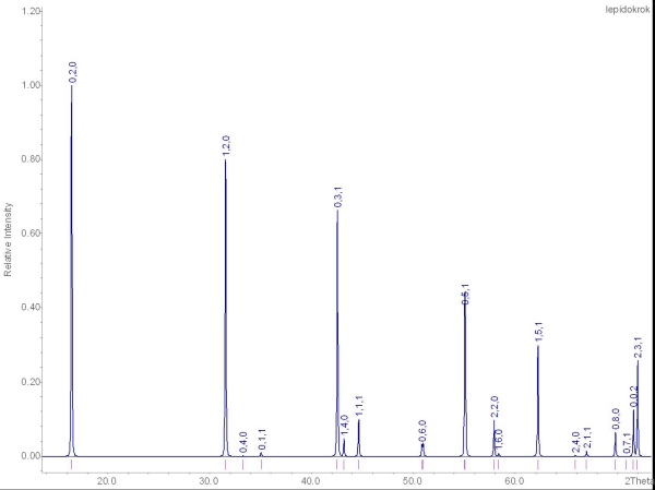 RTG difrakn zznam lepidokrokitu