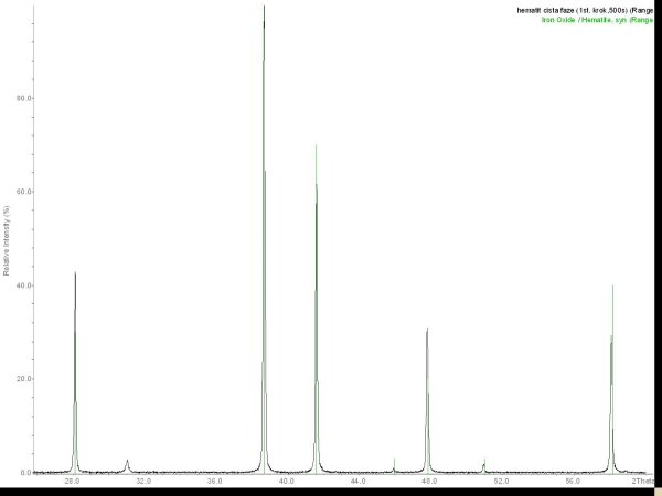 RTG difrakn zznam hematitu
