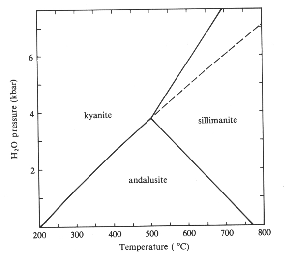 fzov diagram Al2SiO5