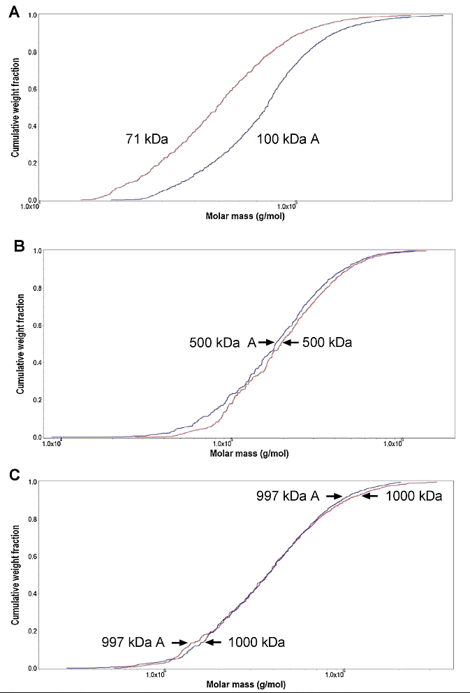 Absence of differences among low, middle, and high molecular weight hyaluronan in activating murine immune cells in vitro