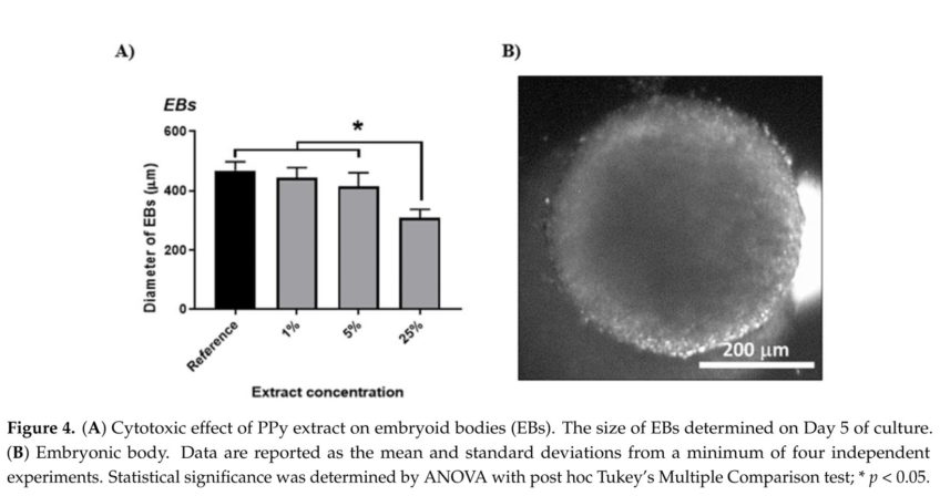 Modulation of Differentiation of Embryonic Stem Cells by Polypyrrole: The Impact on Neurogenesis