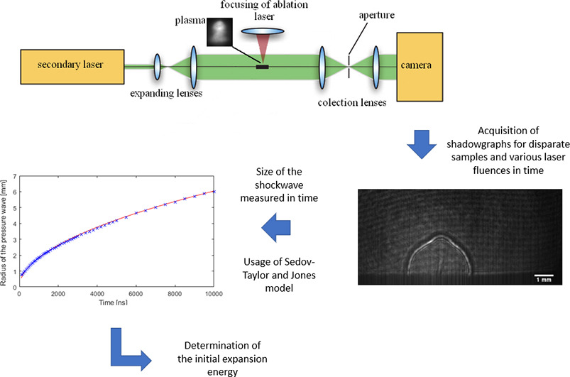 Determination of initial expansion energy with shadowgraphy in laser-induced breakdown spectroscopy