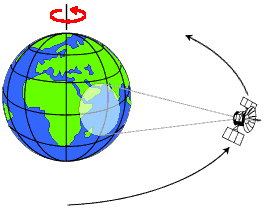 Geostacionrn druice