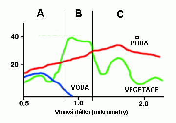 spektrln chovn